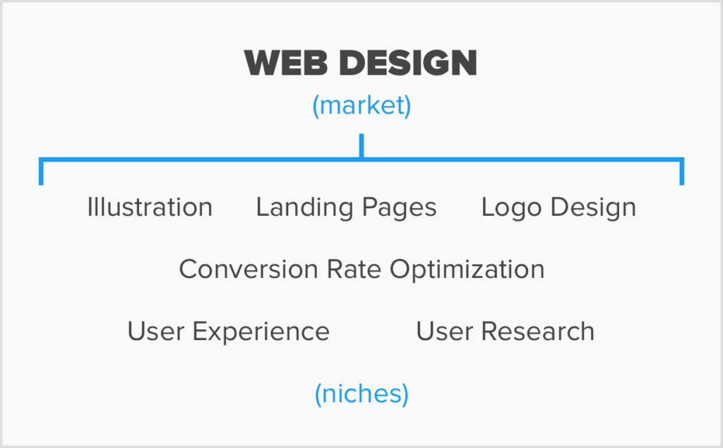 Freelance Niche - Web Design Example