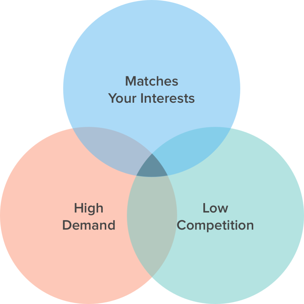 Freelance Niche - Venn Diagram