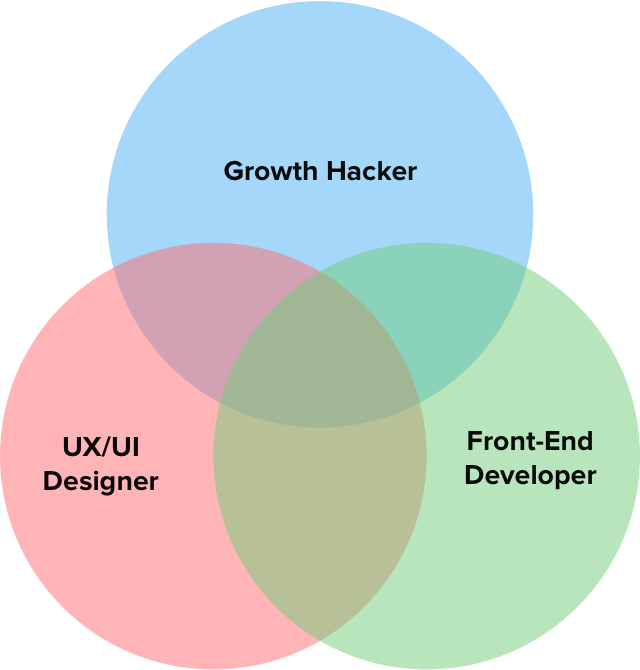What is a UX Engineer? Ven Diagram